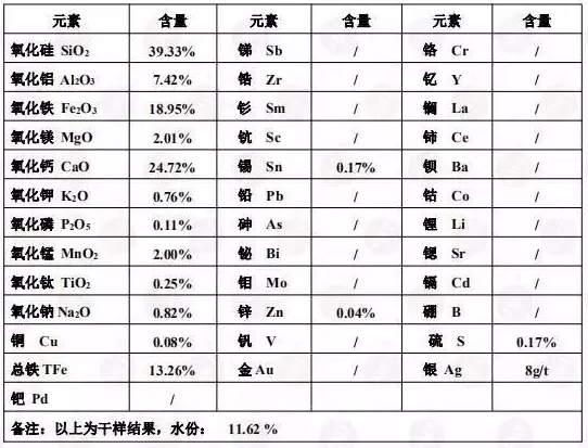 矿石检测的常规元素